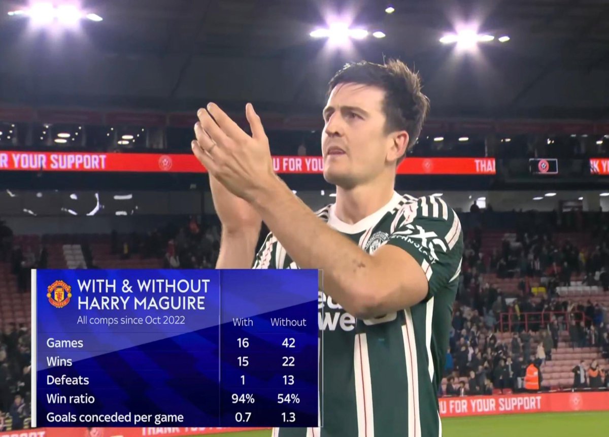NguynBTp2's tweet photo. Harry Maguire đã có trận đấu rất tốt trước Sheffield, 1 cầu thủ có thái độ chuyên nghiệp cho dù phải dự bị hay đã từng nằm trong danh sách thanh lý.
#MUFC #GGMU
#HM5 https://t.co/ASl1s801BT