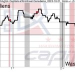 Photo by Capitals Analytics (@Caps_Analytics)