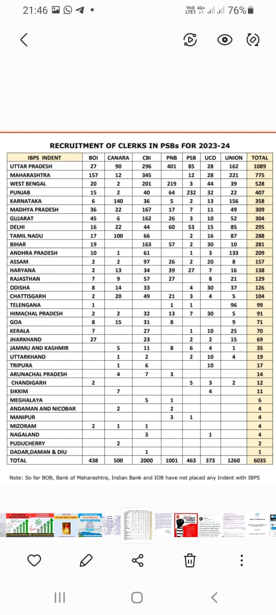 DTuljapurkar's tweet photo. #BankRecruitment
#msbef
@nsitharaman
@RBI
@DFS_India
When there are 2 lac vacancies banks are recruiting 6035. Is it not ridiculos? Cruility with the unemployed youth. We stand for recruitment. https://t.co/GrWrfdDQPi
