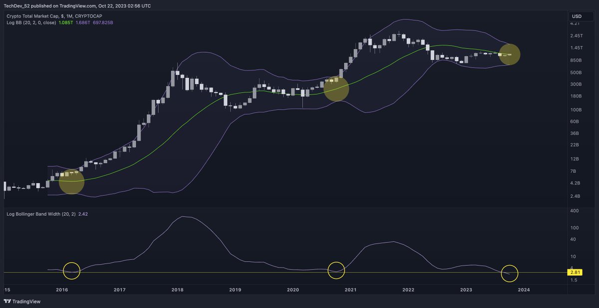 TechDev_52's tweet image. The monthly #crypto market cap is at its highest compression, ever.

I believe a historic move is ahead.
