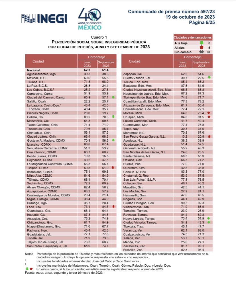 Me da mucho gusto ver como en #CdVictoria avanzamos en seguridad, hoy la encuesta de Seguridad Urbana del <a href="/INEGI_INFORMA/">INEGI INFORMA</a> nos coloca en buena posición. 

Esto gracias a los esfuerzos del Gobernador <a href="/Dr_AVillarreal/">Américo Villarreal</a> y <a href="/SoyLaloGattas/">Eduardo Gattás</a> Presidente Municipal.