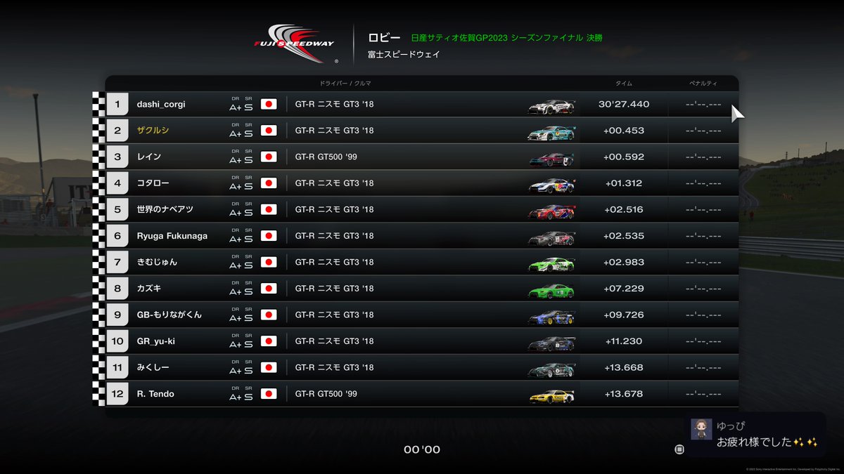 zakspeed_AP9's tweet image. #PS5Share, #グランツーリスモ7 #日産サティオ佐賀GP2023 #GT7

配信ご覧いただきありがとうございました！やりました！またしてもこの富士で、2年連続のグランドファイナル進出を決めることが出来ました！
ここで必ず決めると宣言したため、この結果には大満足です！グランドファイナルも頑張るぞ！