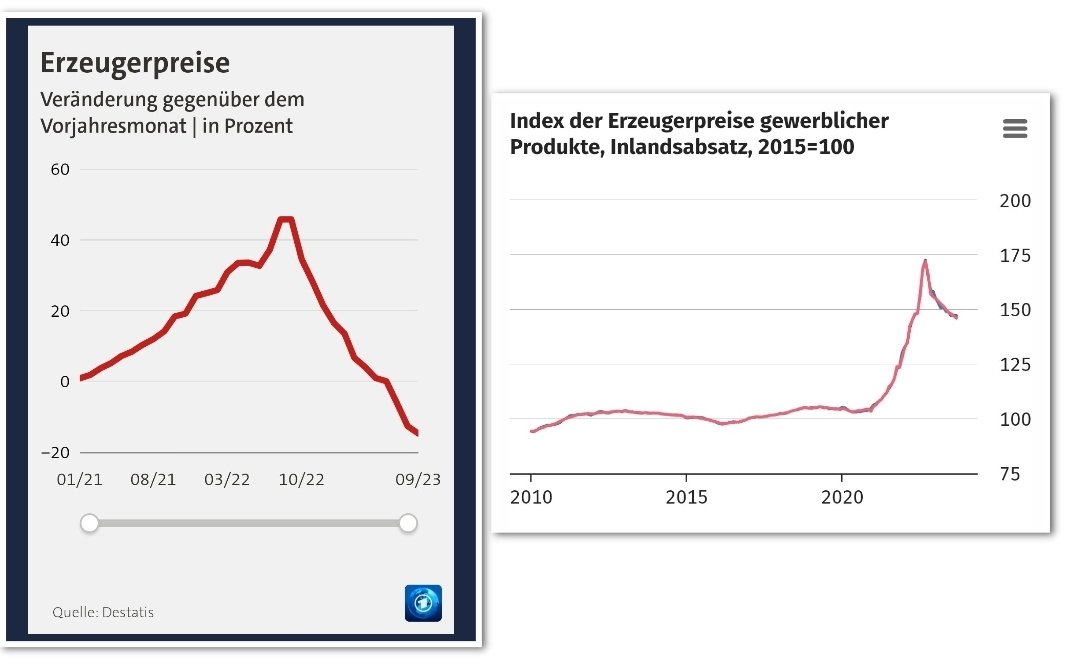 OERRBlog's tweet photo. So manipulativ stellt die Tagesschau die Entwicklung der Erzeugerpreise dar. #ReformOerr #OerrBlog https://t.co/N7YI6qIQRu