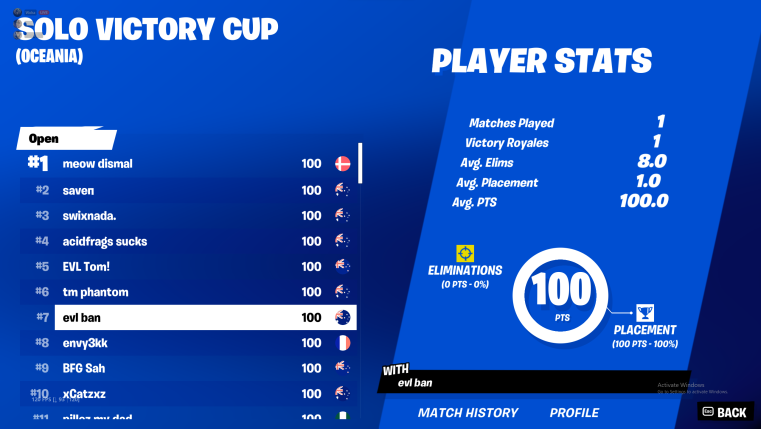 5th in finals ($100) FIRST EARNS! 

not in evl