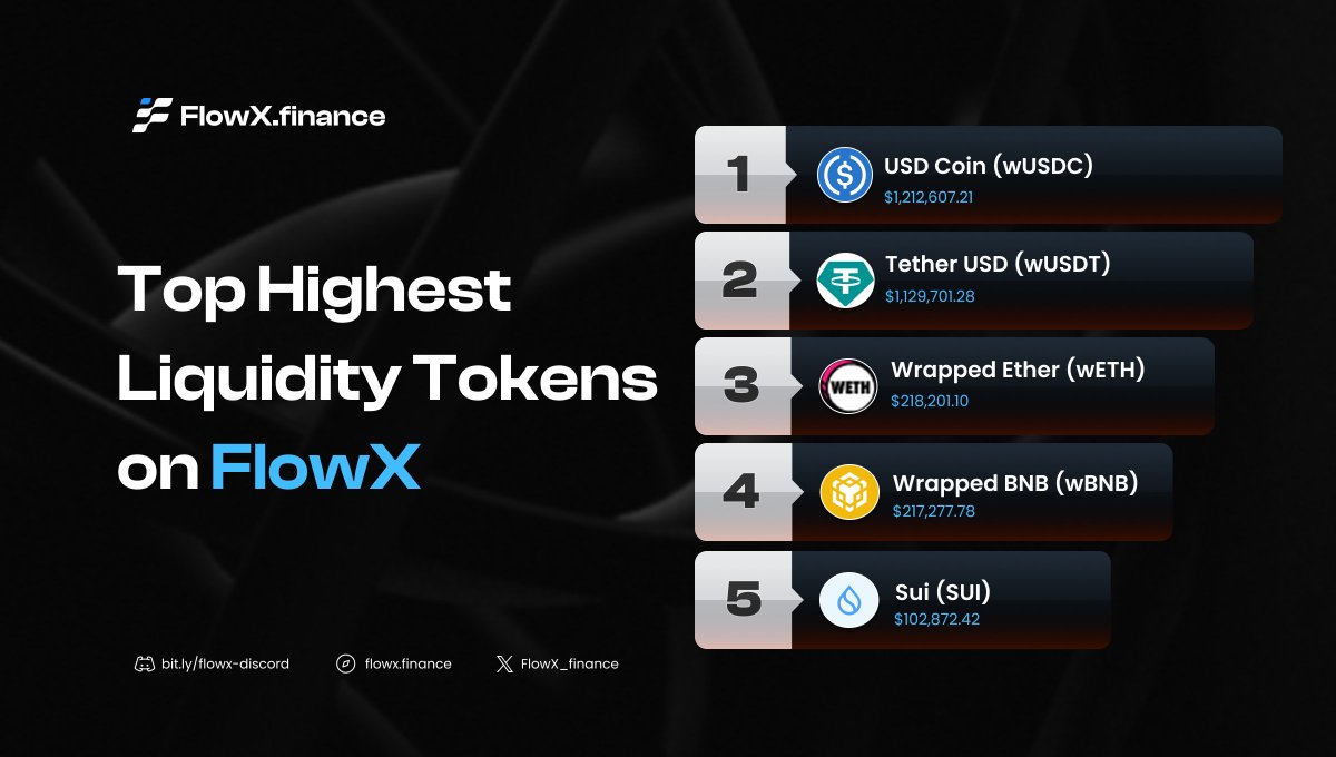 FlowX_finance's tweet photo. Top Highest Liquidity Tokens On #FlowX 🔥

Alongside the remarkable 300% increase in TVL of #FlowX within just over a week, liquidity for tokens on the platform has seen a substantial boost. 

Let us now examine which tokens boast the highest liquidity on #FlowX 👇

Just a leak: new FaaS pools will begin next week with even higher rewards 💸

#FlowX #Sui #BuildOnSui