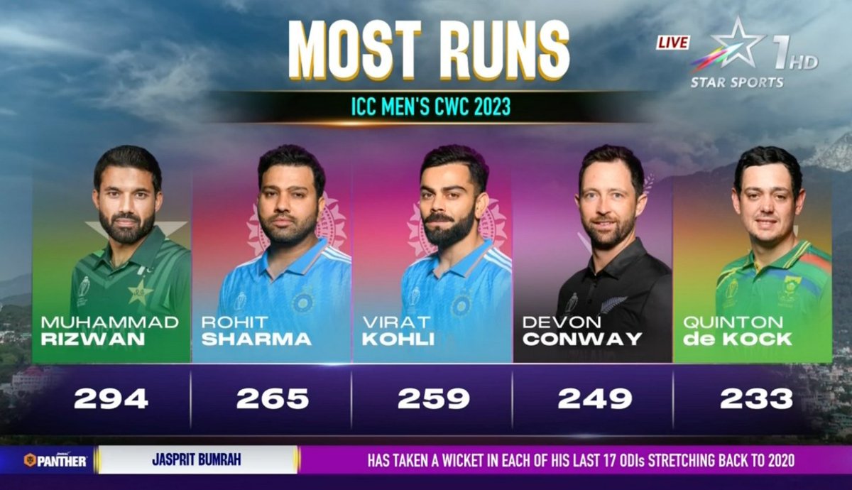 _FaridKhan's tweet photo. Mohammad Rizwan has scored the most runs in this ODI World Cup so far! Even Rohit Sharma and Virat Kohli have not been able to catch him 👏🏽👏🏽 #CWC23 #INDvsNZ #PAKvsAFG https://t.co/CNErklrAki