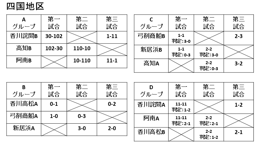 _amayiak's tweet photo. 四国地区大会の最終結果です。高知B、詫間A、阿南Aの3チームの皆さんは全国大会も頑張ってください #ロボコン https://t.co/t5wvnk1oKh