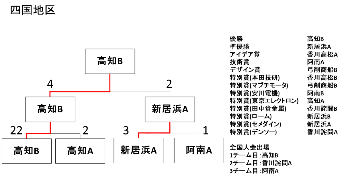 _amayiak's tweet photo. 四国地区大会の最終結果です。高知B、詫間A、阿南Aの3チームの皆さんは全国大会も頑張ってください #ロボコン https://t.co/t5wvnk1oKh