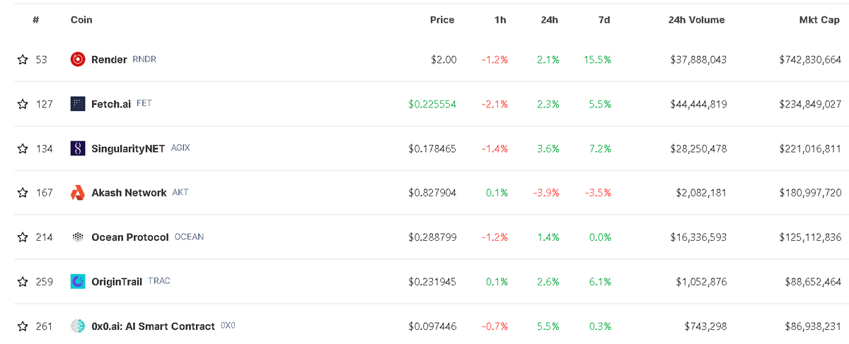 The top 7 #AI #cryptos by market cap as of 22 Oct. The category is dominated by $RNDR (up by 16% on a 7d basis). Do you think Render is a true AI token? The crypto isn't much about AI, unlike projects like #FetchAi and #SignularityNET.

Image source: Coingecko.com