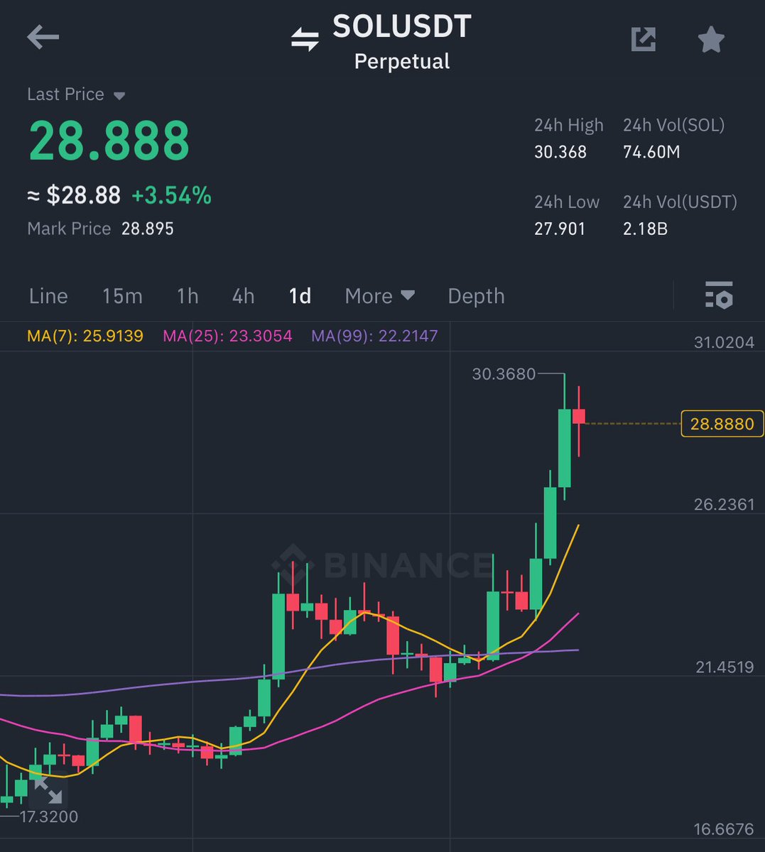 DCryptoAvenger's tweet photo. Aged like fine wine at $30 🤝 https://t.co/QMAT7ZZ4cp