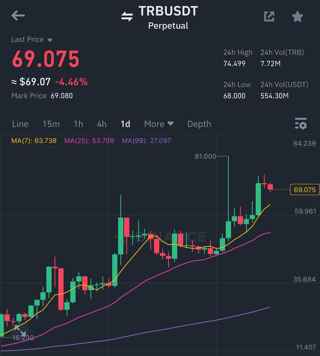 DCryptoAvenger's tweet photo. Anyone still shorting this $TRB. How is your short going anon? 👀 https://t.co/2KN5tqHcYn
