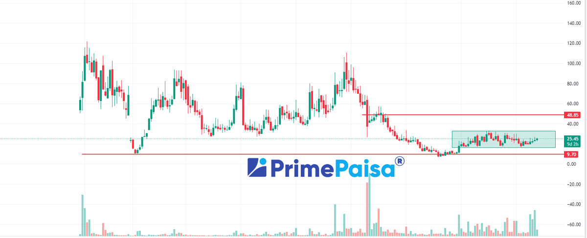 EyeOn_Trade's tweet photo. #pennystock
Guess The Chart Name!! (Penny CAP)
Disclosure: Small-cap and Penny Stocks Not Suitable To All
To get this Name
-Like & Retweet
- Comment "55"
-Follow me so I can DM you
Disclaimer -: This is not any recommendation, it's just sharing for knowledge and learning purposes.
#penny #stock का गणित नहीं समझ आता तो दूर रहना चाहिए 100% रिस्क और सालों साल न चले इसका गेम हैं ये !! 🤣🤣
KEEP OBSERVING & KEEP LEARNING
✅ Follow Like ❤️ Retweet ♻️ For Max Reach!!
@primepaisa1
#Multibagger
#breakoutstocks #StocksToBuy #StocksInFocus
#StockToWatch
#stockmarkets #trading #investing #Israel #AsianGames #WorldCup2023 #tradingview #TRADINGTIPS #StockMarketindia #StocksInFocus #BREAKOUTSTOCKS #BREAKING #StocksInFocus
@kuttrapali26
@caniravkaria
@Ishan_Narayan_
@Rishikesh_ADX
@chartmojo
@VijayThk
@Breakoutrade94
@Anshi_________
@Stocktwit_IN
@Ishan_Narayan_
@BakuSarman
@nirajtanna
@PAlearner
@cakunalshah1983
