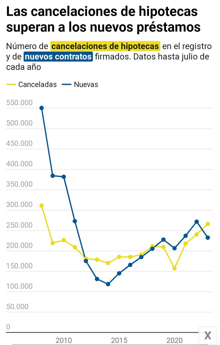 ti_invierte's tweet photo. Hasta julio de 2023 se liquidaron casi 266.200 hipotecas en España. Las cancelaciones superan ya a las nuevas hipotecas firmadas.
Muchos están esperando a que la gente venda su vivienda en masa y mucha gente lo que está haciendo es cancelar el préstamo. https://t.co/WDWRmQpZfb