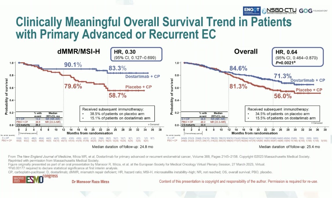 RUBY - chemotherapy +/- dostarlimab #ImmunoOnc
🙌Overall survival improved in MMRd and overall population of #EndometrialCancer 
😑No data presented for MMRp alone....
#ESMO2023 #gyncsm #ImmunoOnc