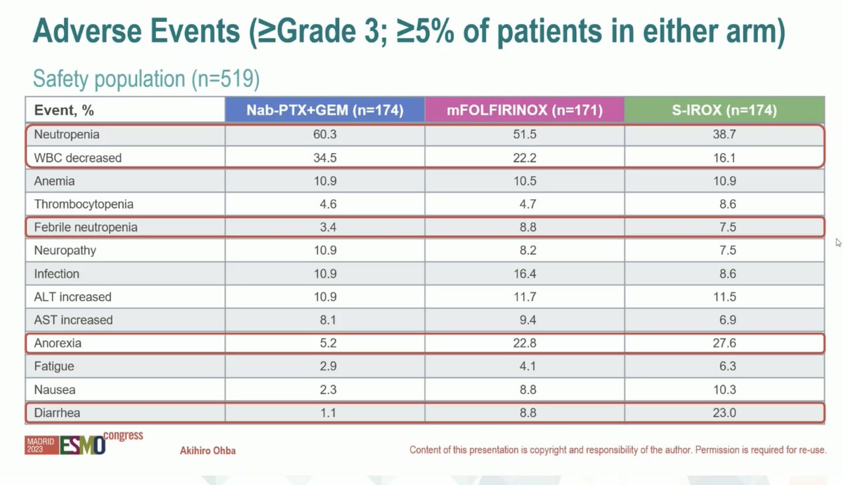 ArndtVogel's tweet photo. 🔥Nab-paclitaxel + gemcitabine vs mFOLFIRINOX vs S-IROX in #PDAC #ESMO23
✅GENERATE 🇯🇵 phs-II/II, 527 pts
👉ORR 35 vs 32 vs 42
👉mOS 17 vs 14 vs 13.6 mo
👉mPFS 6.7 vs 5.8 vs 6.7
👉 more tox for triplet
🧐phs-3  terminated for futility, control arm outperformed, still a role for Triblet
@myESMO