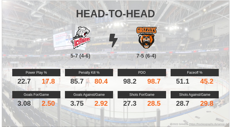 joern_73's tweet photo. Hier ein paar Pre-Game Stats zum Spiel NIT gg. WOB. am 22.10.2023... #NITvsWOB #NITWOB #bot1337 https://t.co/9tZzvqDGkq