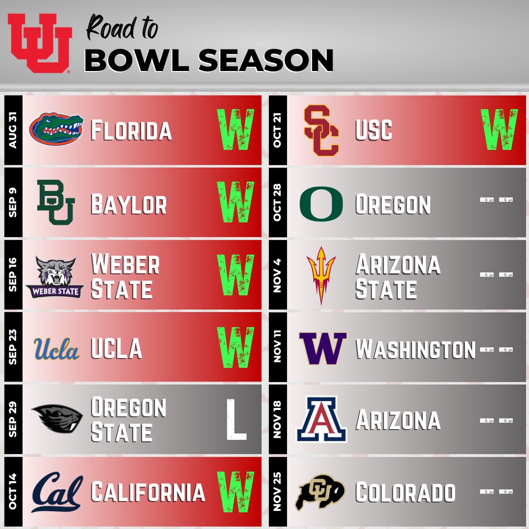 GO UTES! <a href="/utahfootball/">max power</a> is #BowlBound 🎉

Get your <a href="/vapor_apparel/">Vapor Apparel</a> merch made from 100% <a href="/repreve/">REPREVE®</a> #recycledfiber here: bit.ly/46ZNXsl

#BowlSeason #BowlGames #BowlEligible #SixWins #UtahFootball #UtahUtes #SLC #GoUtes #PAC12 #Repreve #VaporApparel #ESPN