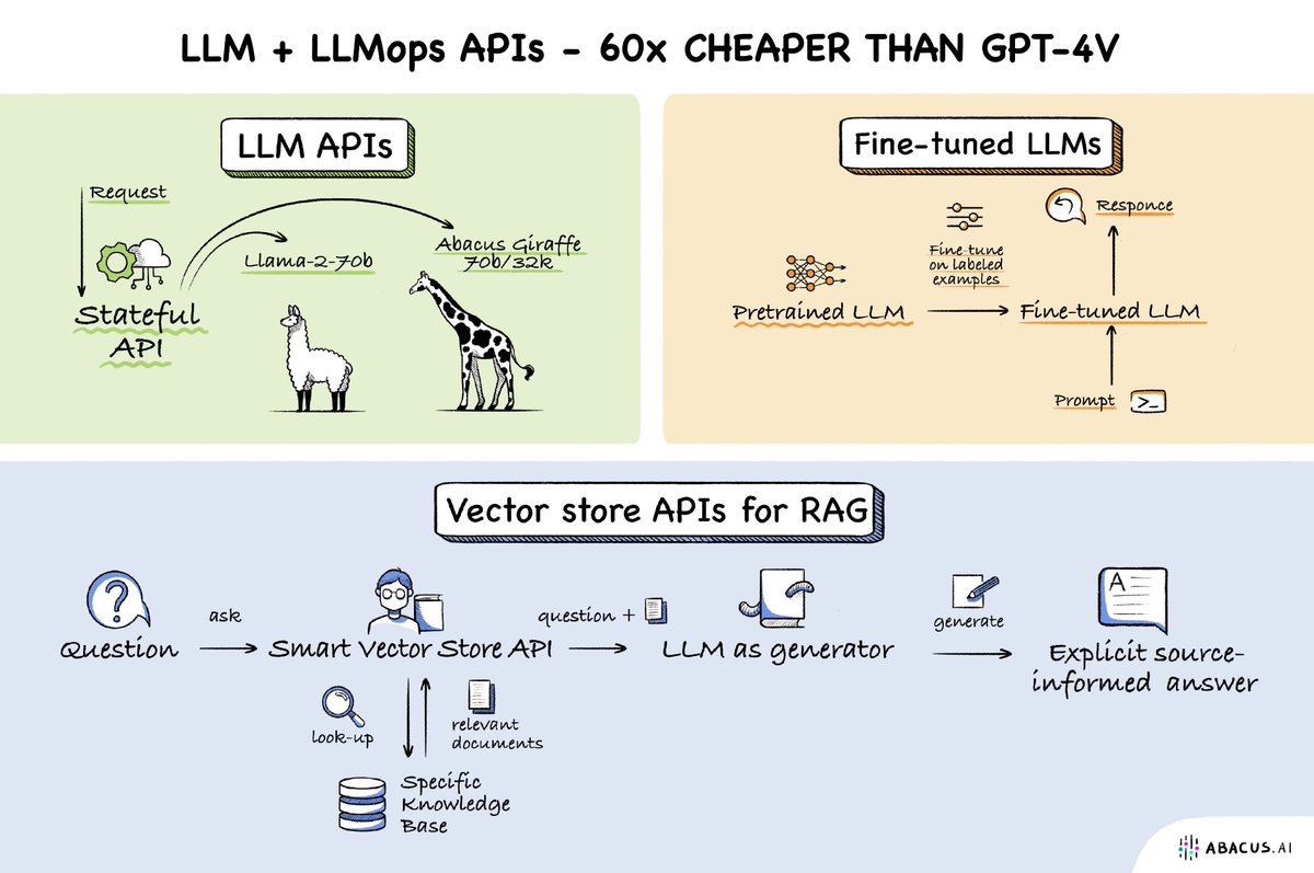 The Future of Enterprise AI: OpenSource LLMs + LLMOps 🔥

Organizations are increasingly recognizing the potential of LLMs in reshaping their operations. The ability to access, interpret, and act upon vast amounts of information in real-time can be a game-changer for businesses.