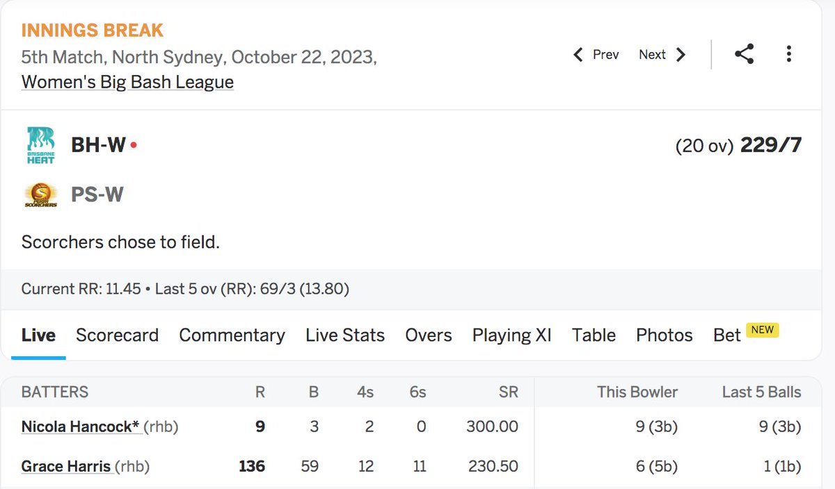 henrylflee's tweet photo. #WBBL09 🏏 🇦🇺

Grace Harris, unbeaten

• 136 runs from 59 balls, for highest score by a batter in a @WBBL game
• @HeatBBL complete their innings (vs.  Perth) at 229 for 7
• That is some batting line: 12 fours, 11 sixes
• Almost 40% of deliveries swatted as boundaries https://t.co/f2fnXEKAhm
