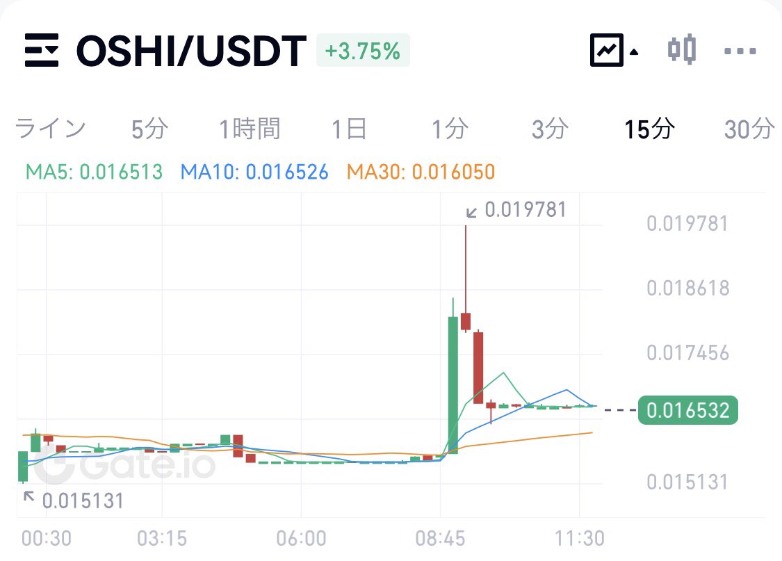 kasouTraderP's tweet photo. OSHI買い戻し中😙
なかなか刺さらなくなってきたから
50万だけ残してあとは
ADA,MATIC,XYM,XRPを買い増し🙆‍♂️
OSHIさんのおかげで
35万→326万🙆‍♂️
スキャ出来る人なら簡単に勝てますな😙
#暗号資産 #crypto #BTC
#OSHI #phantomofthekill
#alternativeimitation
#NFT #GameFi #P2E https://t.co/5xuHxuAu8w