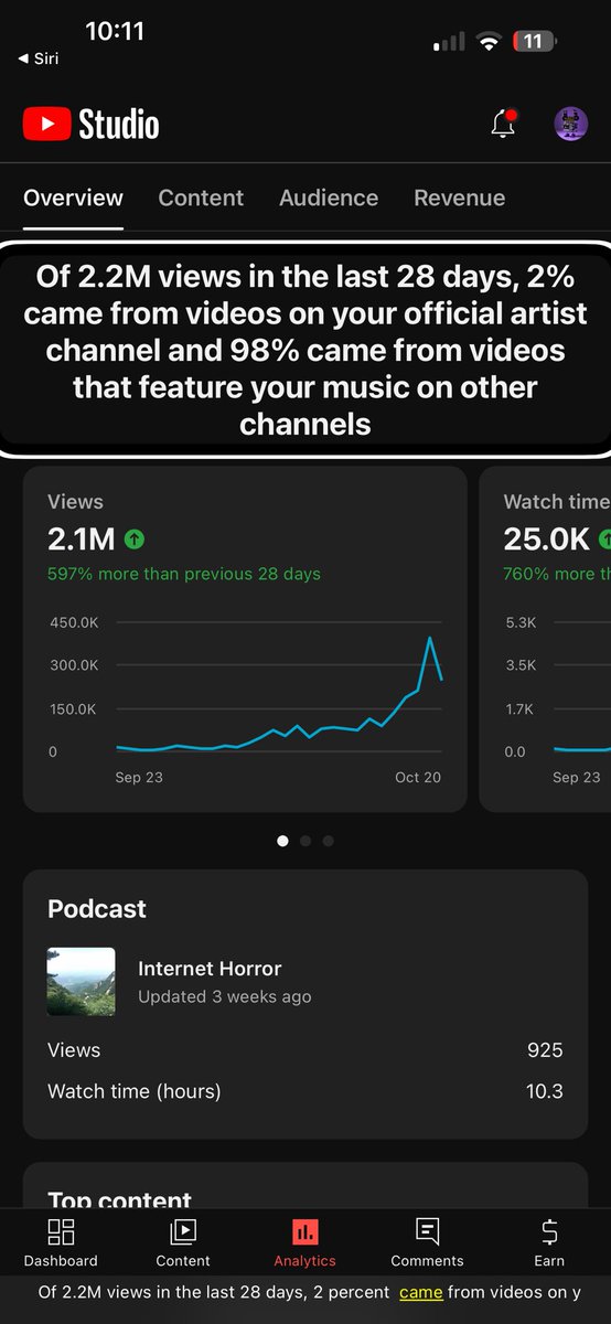 This is a big milestone for my YouTube channel. I’ve received 2.2 million views on my official artist channel in one single month. I’m so happy about this. 98% of people created shorts using my music and 3% came from my channel directly.