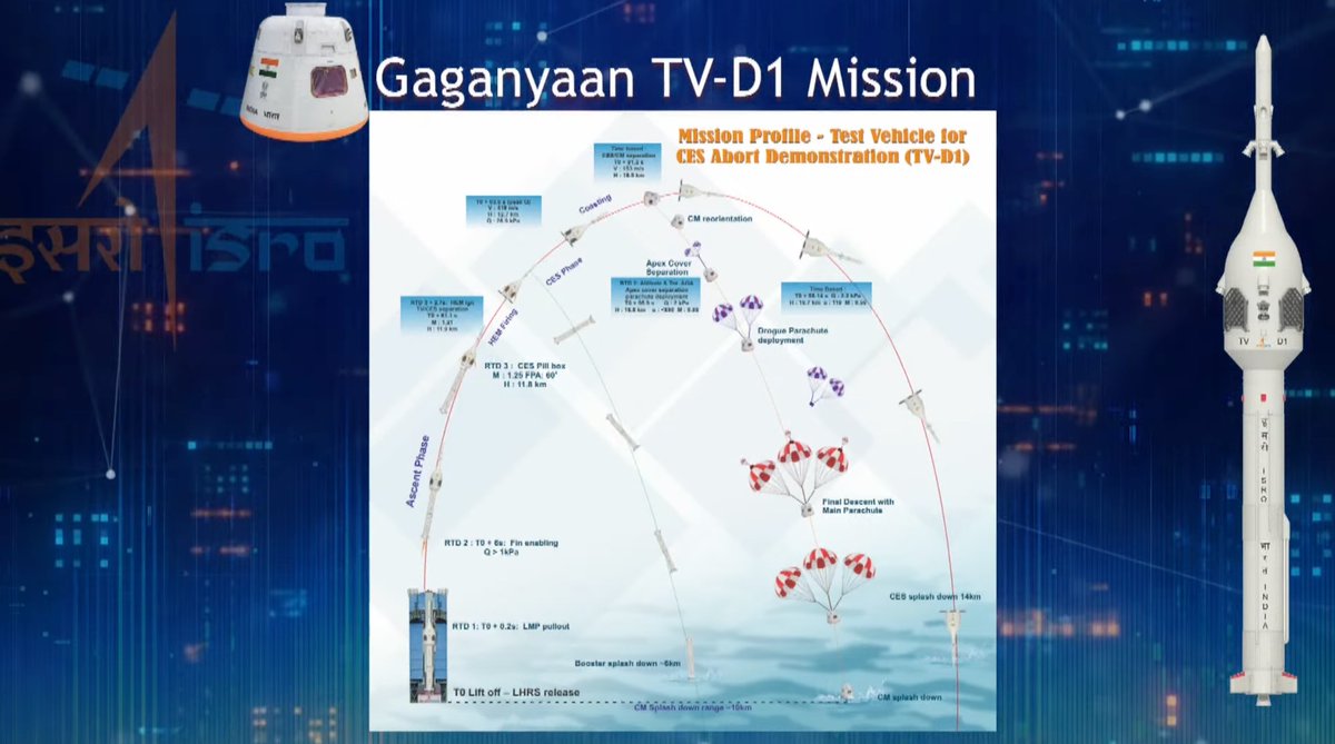 wulei2020's tweet photo. Congratulations. #India’s 1st test flight for #Gaganyaan mission was a success.
A single-stage liquid propulsion rocket lifted off at 10AM local time Saturday from Satish Dhawan Space Centre in Sriharikota. @isro announced #CrewEscapeSystem performed as intended. (Credit: #ISRO) https://t.co/Vr2yF9n1bH