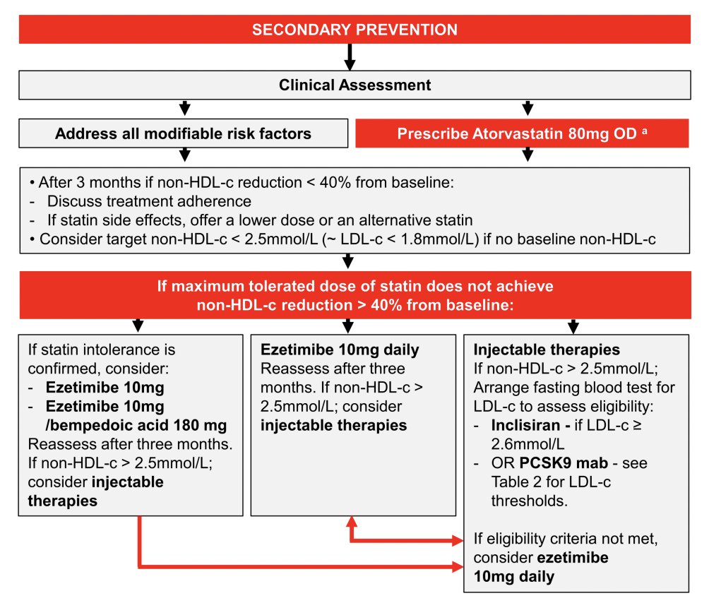 National Institute for Health and Care Excellence guidelines for lipid management 💯 bit.ly/3XOWiLI