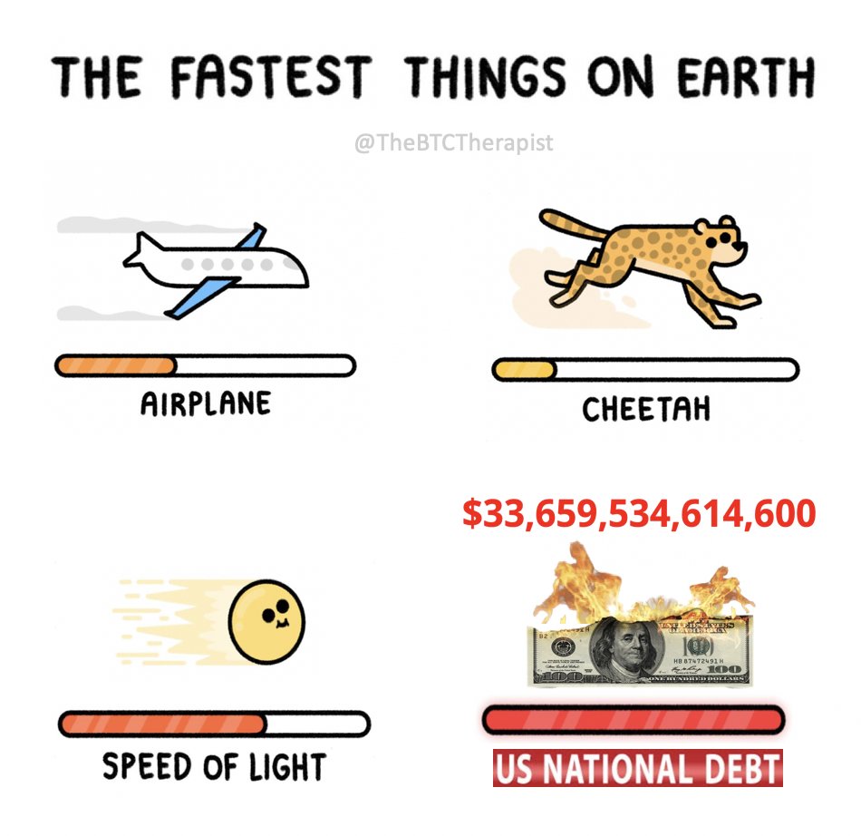 TheBTCTherapist's tweet photo. Over the last 4 months, US debt has increased from $31.4 trillion to $33.6 trillion.

A total of $2.2 TRILLION 🤯

Only #Bitcoin can fix this 👇 https://t.co/M1CeTxZIkG