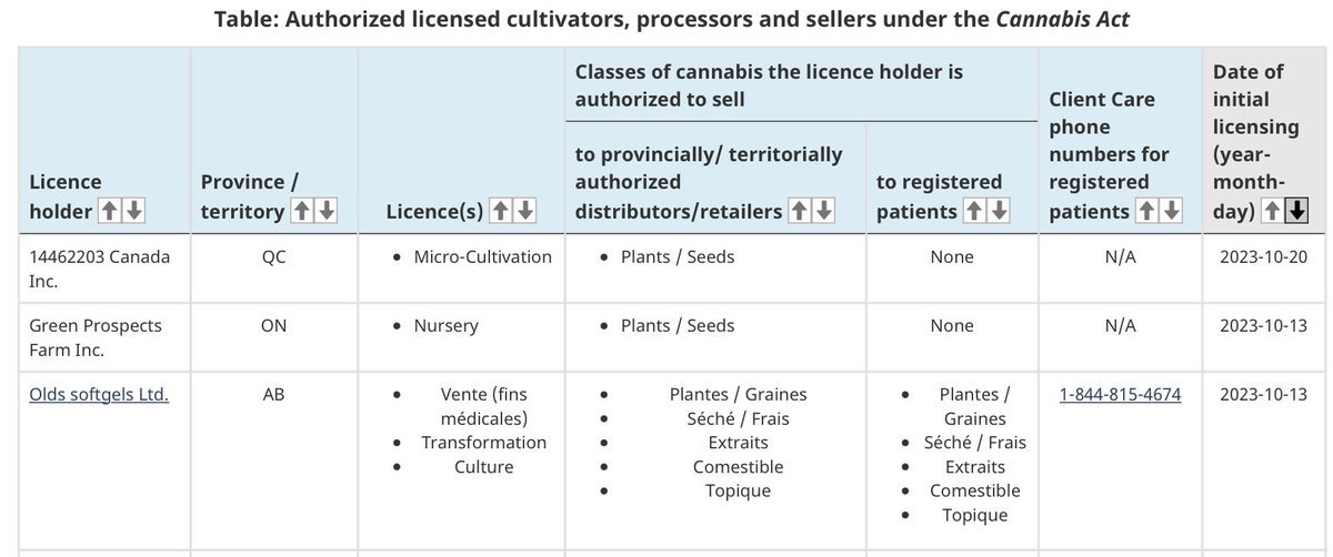 I missed last week so here are two weeks of new #CannabisAct licence holders. Not sure on the French licensing details for a LH with an English corporate name…🤔