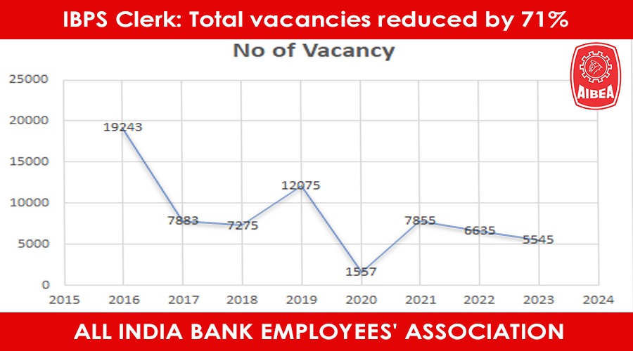 ChVenkatachalam's tweet photo. Bank business going up.. 
Staff position going down.. 

We Demand Adequate Recruitment in All Banks #BankRecruitment 

 @MyIndianBank @TheOfficialSBI @UnionBankTweets @canarabank @bankofbaroda @UCOBankOfficial @BankofIndia_IN @mahabank @pnbindia @centralbank_in @IOBIndia @PSBIndOfficial @IDBI_Bank @FederalBankLtd  @KarurVysyaBank_ @KarnatakaBank @KotakBankLtd