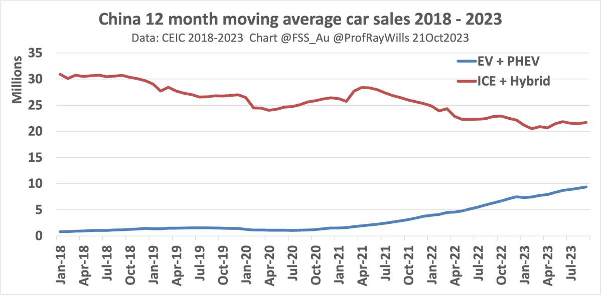 If car makers are not making #EVs,
they won't be car makers much longer
#Kodak
#EVs
My global model output to 2025 follows
(and thread, beyond!) 
China shows the way in 2023 
Plug-ins (BEV + PHEV) 36% (BEV 26%) China car sales
China overtakes Japan world's biggest car exporter