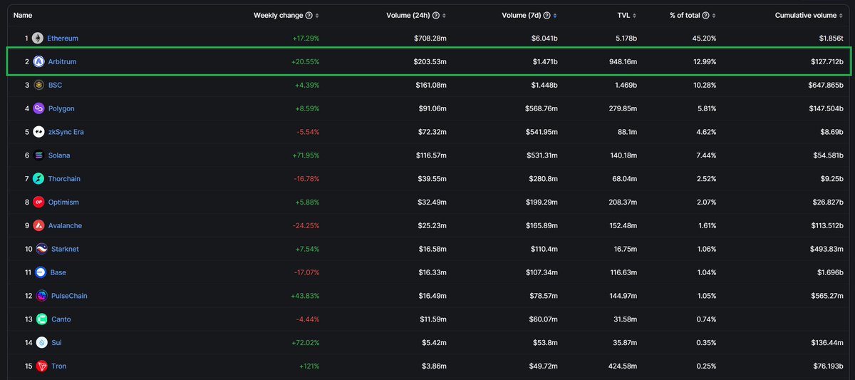 For several weeks in a row, we have witnessed clear growth in both users and trading volume on the #ARBITRUM Ecosystem, surpassing #BNBChain and consistently maintaining its position as one of the most active ecosystems💪
