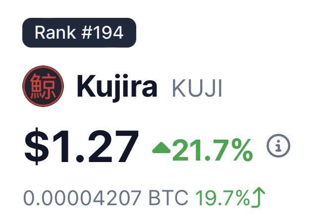 Eskers π πππ’π¦π¦ (@eskers1) on Twitter photo π Congratulations <a href="/TeamKujira/">teamkujira</a>
A new ATH market cap of $KUJI
IN. A. π§Έ. MARKET.
Back as top 200 #crypto by mkt cap.
Currently the 38th largest #blockchain by TVL. π Congratulations <a href="/TeamKujira/">teamkujira</a>
A new ATH market cap of $KUJI
IN. A. π§Έ. MARKET.
Back as top 200 #crypto by mkt cap.
Currently the 38th largest #blockchain by TVL.