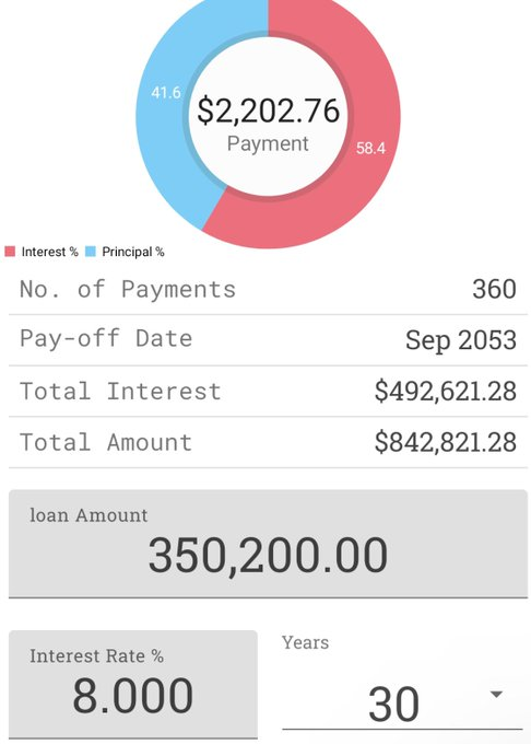 WallStreetMav's tweet photo. Buying a home with a mortgage at 8% is a crazy amount of interest over 30 years.
🚨 https://t.co/mWs0d7m5a0