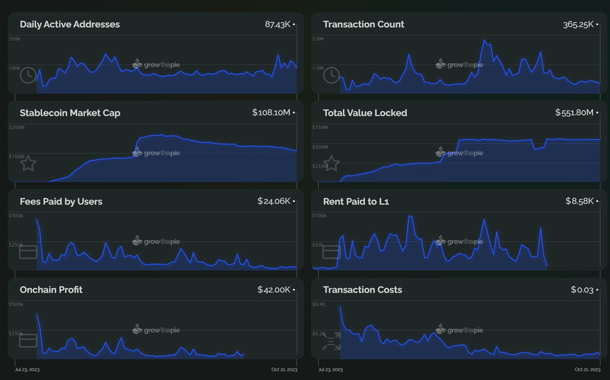 A growth chart never moves in a straight line; it's always full of ups, downs, sideways moments, and gradual progress. The chart below makes it pretty clear where we currently stand🔰

So, what's your favorite project within the #Base ecosystem? 🤔