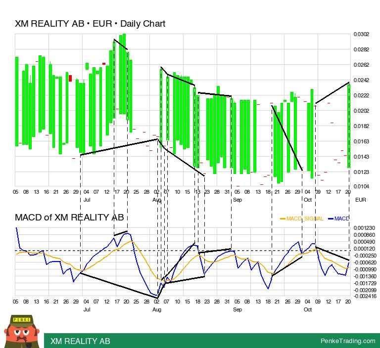 PenkeInvesting's tweet image. I found you a MACD Bearish Reversal Divergence on the daily chart of XM REALITY AB.

 $5ll #5ll #macd #bearish #divergence #f #xfra

penketrading.com/symbols/5LL.F/