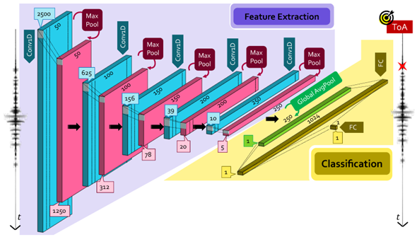 Sensors_MDPI's tweet photo. #highlycitedpaper
Deep Learning Approaches for Robust Time of Arrival Estimation in Acoustic Emission Monitoring
https://t.co/PTt76opCee
#AcousticEmissions #ConvolutionalNeuralNetwork #SourceLocalization https://t.co/q0lHeKRE3i