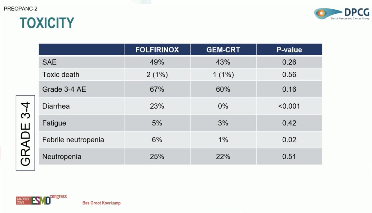 🔥Neoadj. FOLFIRINOX vs gemcitabine-based RT for borderline resectable &amp; resectable #PDAC #ESMO23
✅ PREOPANC-2 phs III, 375 pts
👉62% completed FOLFIRINOX, 81% &gt;4 cycles
👉 72% adj Gem
👉moS 21.9 vs 21.3
👉≥3 TEAEs 67% vs 60%
🧐 neoadj. CTx promising, but not yet there...