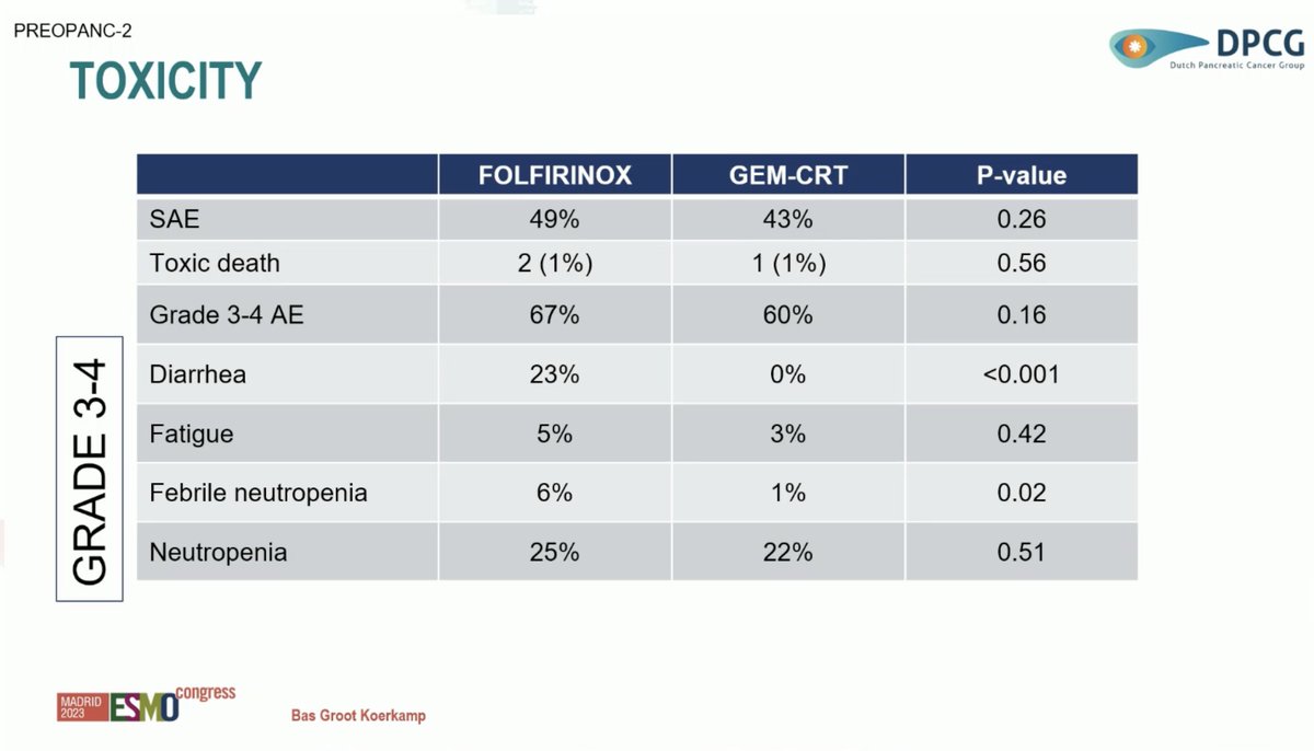 🔥Neoadj. FOLFIRINOX vs gemcitabine-based RT for borderline resectable & resectable #PDAC #ESMO23 ✅ PREOPANC-2 phs III, 375 pts 👉62% completed FOLFIRINOX, 81% >4 cycles 👉 72% adj Gem 👉moS 21.9 vs 21.3 👉≥3 TEAEs 67% vs 60% 🧐 neoadj. CTx promising, but not yet there...