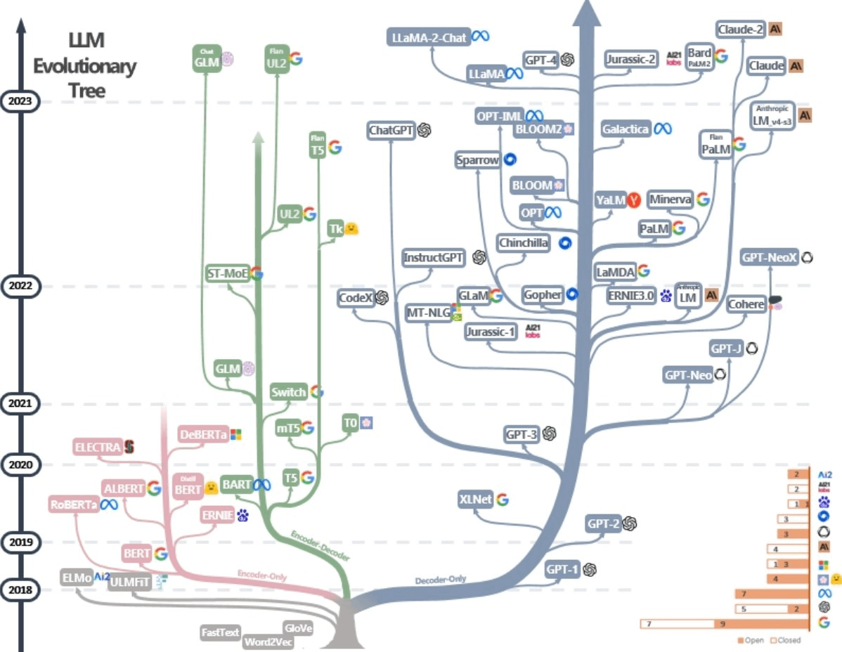 LLMs Practical Guide!🔥

Here is the evolution Tree of Large Language Models from 2018 to 2023!

This Includes guide and resources to GPT-style Language Models:

→ GPT
→ GPT-2
→ GPT-3
→ GPT-4
→ OPT
→ PaLM
→ BLOOM
→ LaMDA
→ LLaMA 2
→ BloombergGPT
→ GPT-NeoX-20B

Also to