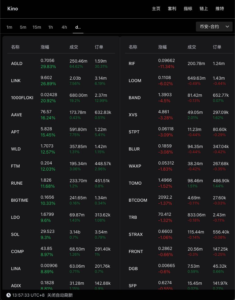 牛来了 这种免费好用的工具我不允许你们不知道😆😆😆

还有几个免费公共频道
工具地址 kinotd.com
合约推送频道 t.me/kino_future
现货推送频道 t.me/kino_spot
指标推送频道 t.me/kino_indicator （暂时维护）
链上大额频道 t.me/kino_msg