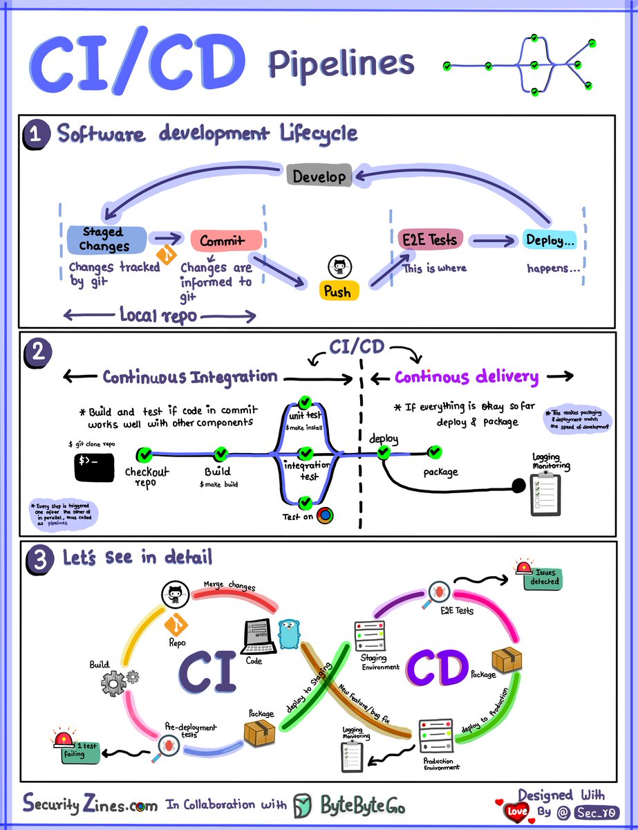 sec_r0's tweet image. CI/CD Loop !!

A typical CI/CD pipeline has several connected stages:

1. Developer commits code changes to source control
2. CI server detects changes and triggers build
3. Code is compiled, tested (unit, integration tests)
4. Test results reported to developer
5. On success,…