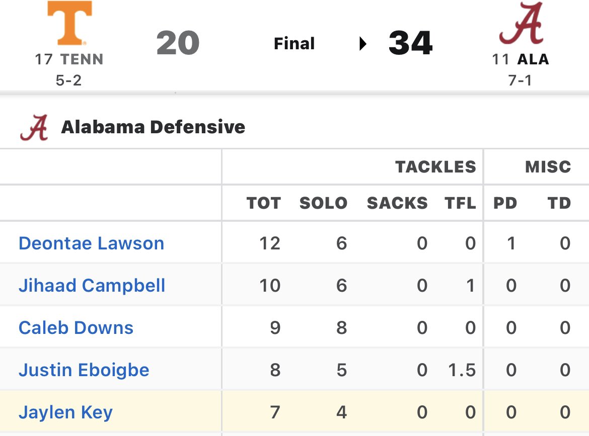EBRINDLEY's tweet photo. Jaylen Key, DB, Alabama (UAB transfer) had 7 tackles (4 solo) in #11-Alabama's 34-20 win vs. #17-Tennessee on Saturday. https://t.co/mlzTALiUj7