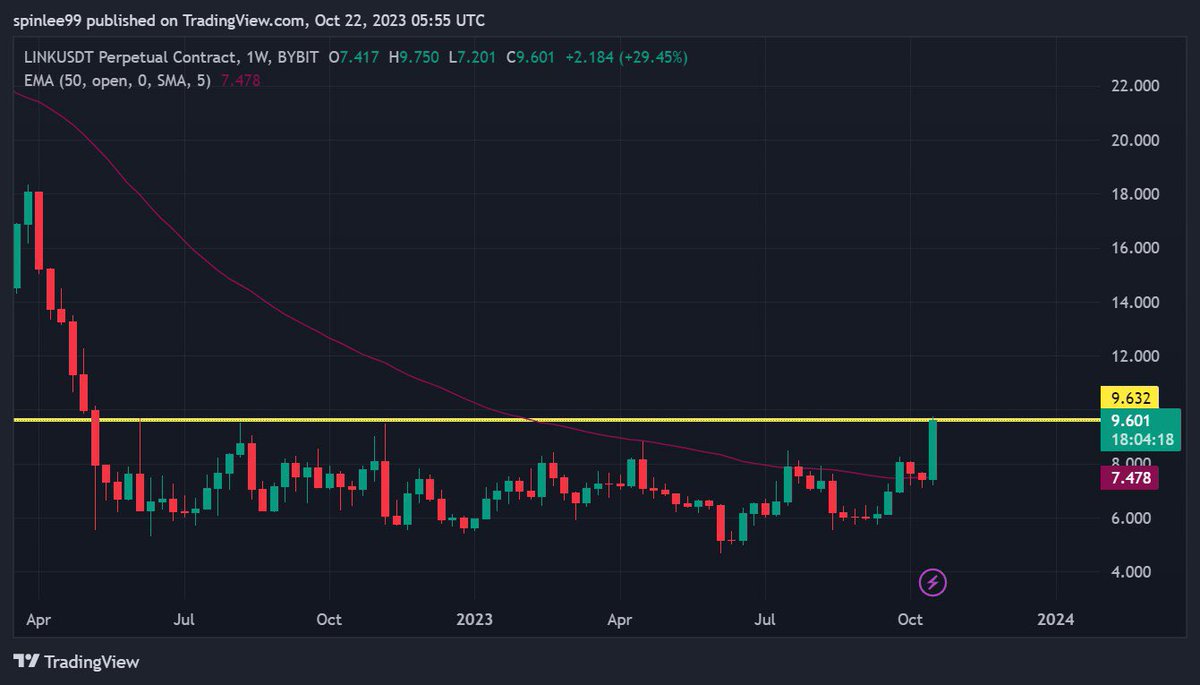 Xinfinity00's tweet image. $LINK approaching 500+ days resistance area ( yellow line) , break of this trend line will bring confluence and a potential test of next resistance at $17