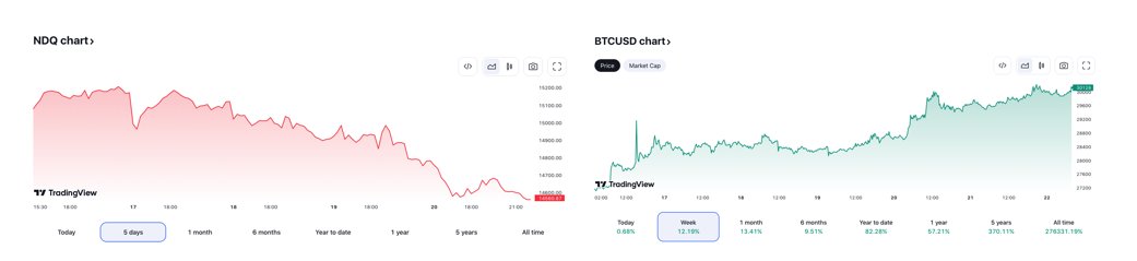 aetsibo's tweet photo. #Bitcoin vs #NASDAQ100 different directions. If this holds up over longer period we have new paradigm. https://t.co/zvAPVMLkNc