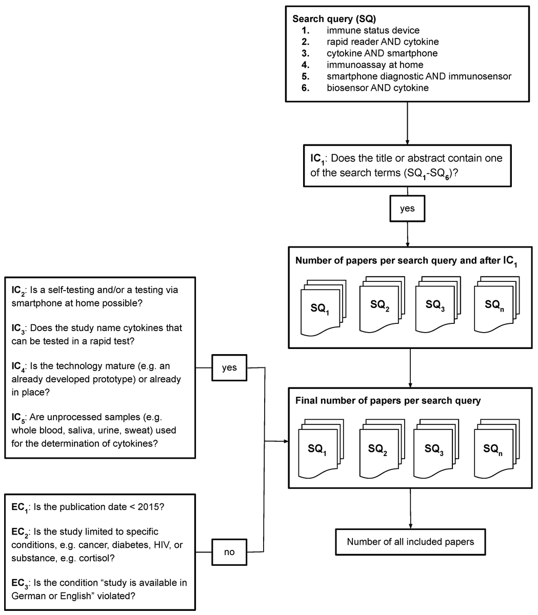Sensors_MDPI's tweet photo. #mostview
Assessment of Immune Status Using Inexpensive Cytokines: A Literature Review and Learning Approaches
https://t.co/GKJJejzmkK
#point_of_care #at_home #cytokine #regression #decision_tree #random_forest #PRISMA https://t.co/6pLIAFaAlI