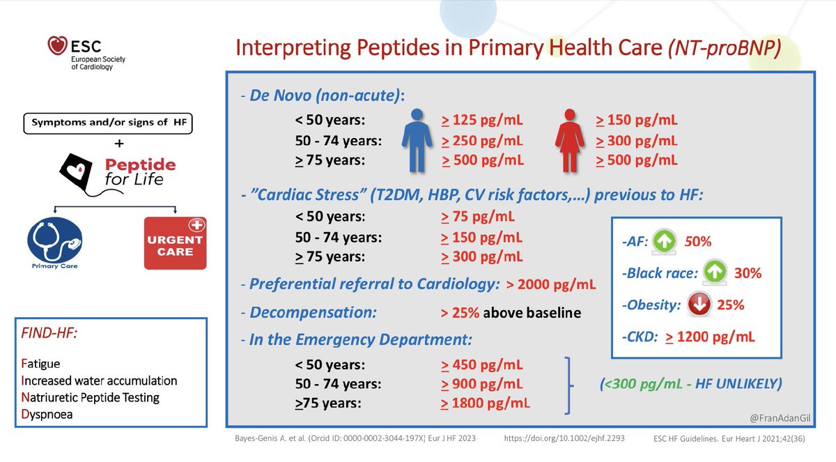 Let's squeeze Natriuretic Peptides to get their full potential in the diagnosis of heart failure. Not only to "rule out" but also to "rule in" HF. A cost-effective essential tool in Primary Health Care.