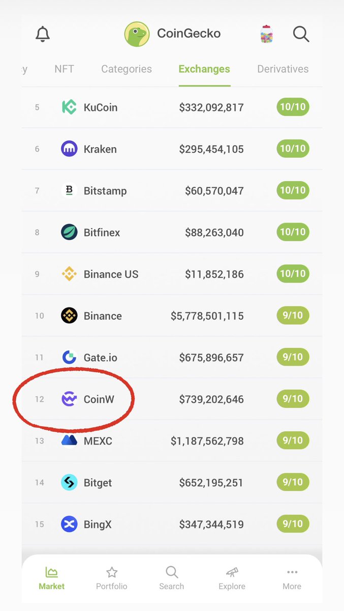 yurufuwa911's tweet photo. ๐ณ๐ฅ๐
@CoinWOfficial
@coingecko 12ไฝใพใงๆฅไธๆใใฆใ๏ผ
็ฎๆใๆฅญ็ใใใ3๐
ๅ
่ก่
ๅฉ็GET
๐ https://t.co/sUH26MZ3lz
#ไปฎๆณ้่ฒจ #ใใใใณใคใณ #coinwin #ๅธ่ตข https://t.co/ud8Rgy559R