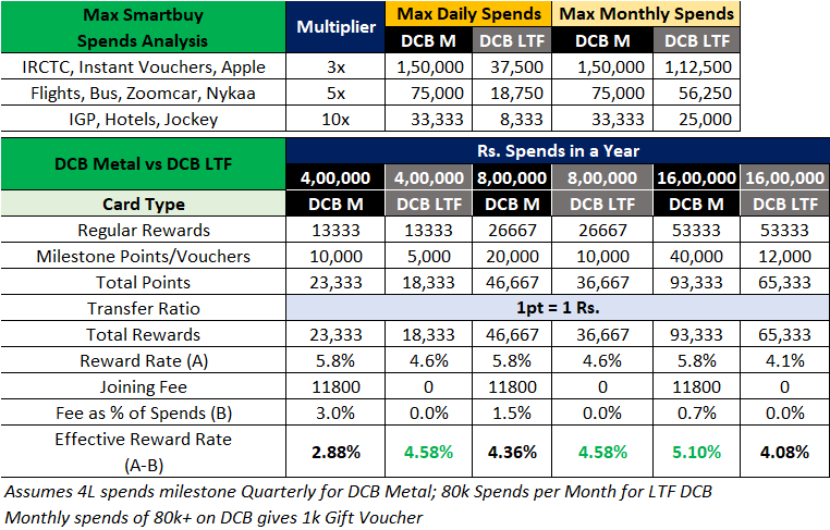 🖤 DCB LTF vs DCB METAL!

✅ People have received upgrade notifications from LTF to paid Metal

🤔 Should you upgrade though?

TLDR; 
✅ Absolutely Yes; if DCB daily 2.5k accelerated points limit was low for your smartbuy spends.
✅ Yes! If FYF &amp; you can commit spending 4L for