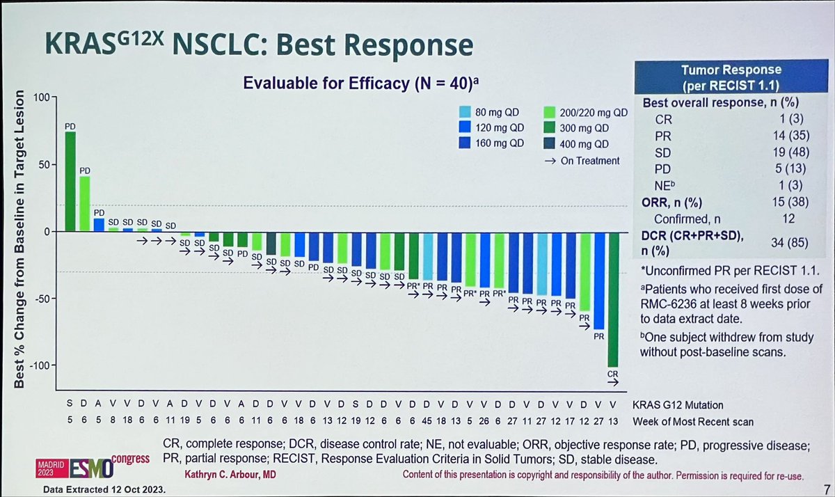 💊 Now we have efficacy data on PAN-KRAS inhibitor RMC-6236 is a First-in-Class, RAS-MULTI (ON) Inhibitor 💥 ORR 38%, including 1 CR (n=40) for non-KRASG12C NSCLC Just wow! @KRASKickers #LCSM #ESMO23